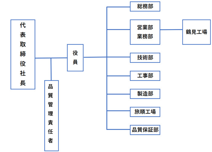 組織図